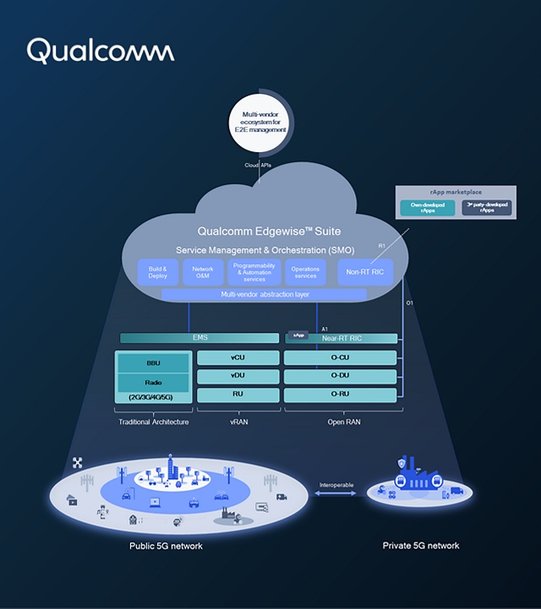 Introducing the Qualcomm Edgewise Suite for accelerating 5G rollouts and Open RAN adoption